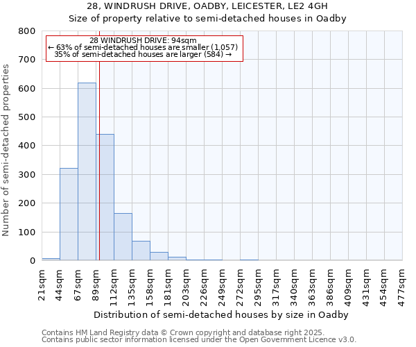 28, WINDRUSH DRIVE, OADBY, LEICESTER, LE2 4GH: Size of property relative to semi-detached houses houses in Oadby