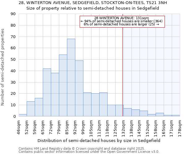 28, WINTERTON AVENUE, SEDGEFIELD, STOCKTON-ON-TEES, TS21 3NH: Size of property relative to semi-detached houses houses in Sedgefield
