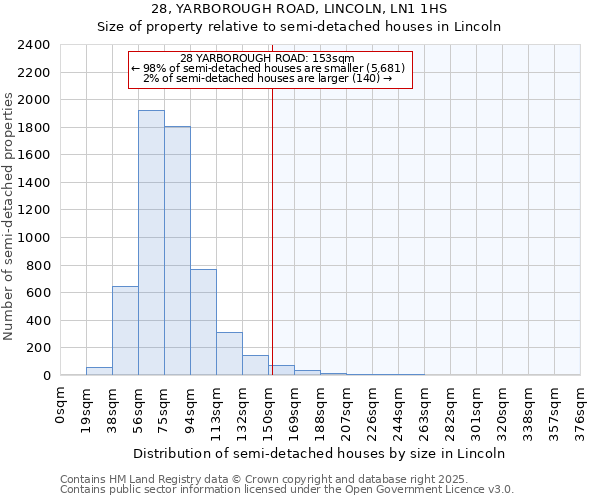 28, YARBOROUGH ROAD, LINCOLN, LN1 1HS: Size of property relative to semi-detached houses houses in Lincoln