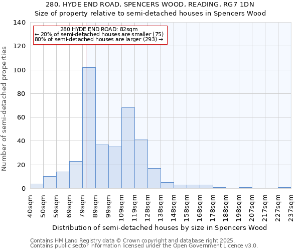 280, HYDE END ROAD, SPENCERS WOOD, READING, RG7 1DN: Size of property relative to semi-detached houses houses in Spencers Wood
