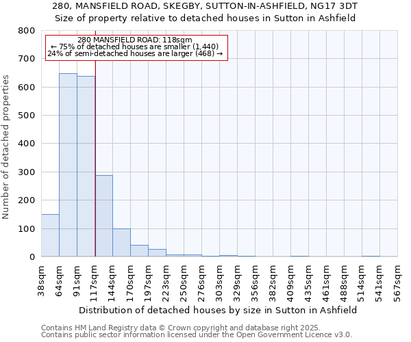 280, MANSFIELD ROAD, SKEGBY, SUTTON-IN-ASHFIELD, NG17 3DT: Size of property relative to detached houses houses in Sutton in Ashfield