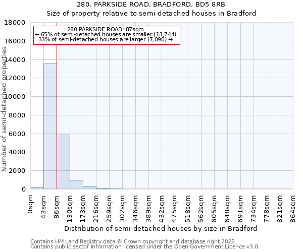280, PARKSIDE ROAD, BRADFORD, BD5 8RB: Size of property relative to semi-detached houses houses in Bradford