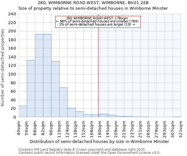 280, WIMBORNE ROAD WEST, WIMBORNE, BH21 2EB: Size of property relative to semi-detached houses houses in Wimborne Minster