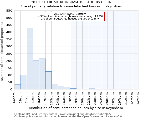 281, BATH ROAD, KEYNSHAM, BRISTOL, BS31 1TN: Size of property relative to semi-detached houses houses in Keynsham