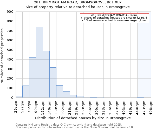 281, BIRMINGHAM ROAD, BROMSGROVE, B61 0EP: Size of property relative to detached houses houses in Bromsgrove