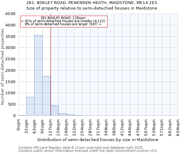 281, BOXLEY ROAD, PENENDEN HEATH, MAIDSTONE, ME14 2ES: Size of property relative to semi-detached houses houses in Maidstone