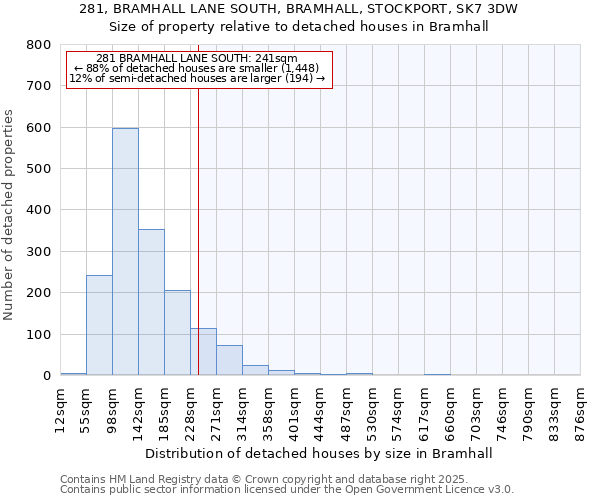 281, BRAMHALL LANE SOUTH, BRAMHALL, STOCKPORT, SK7 3DW: Size of property relative to detached houses houses in Bramhall