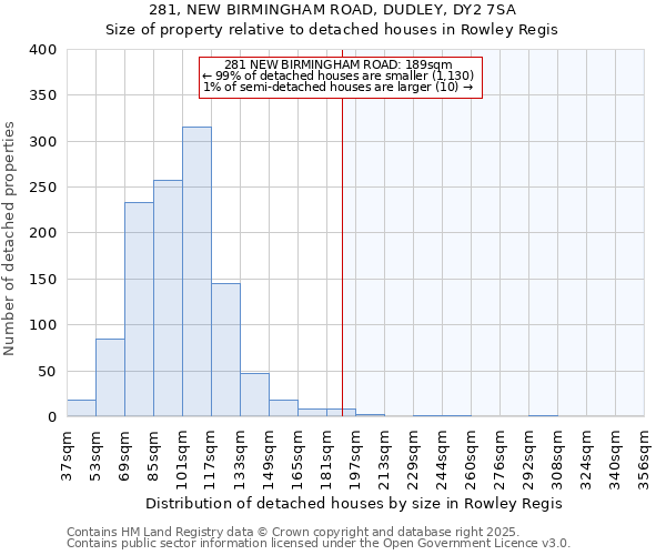 281, NEW BIRMINGHAM ROAD, DUDLEY, DY2 7SA: Size of property relative to detached houses houses in Rowley Regis