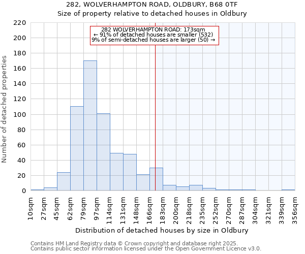 282, WOLVERHAMPTON ROAD, OLDBURY, B68 0TF: Size of property relative to detached houses houses in Oldbury