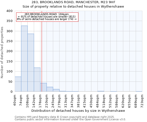 283, BROOKLANDS ROAD, MANCHESTER, M23 9HF: Size of property relative to detached houses houses in Wythenshawe