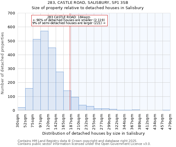 283, CASTLE ROAD, SALISBURY, SP1 3SB: Size of property relative to detached houses houses in Salisbury