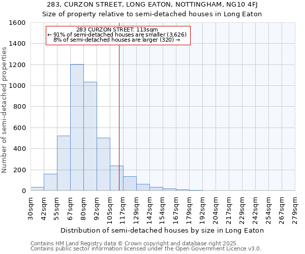 283, CURZON STREET, LONG EATON, NOTTINGHAM, NG10 4FJ: Size of property relative to semi-detached houses houses in Long Eaton