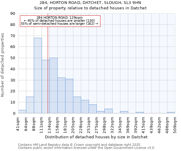 284, HORTON ROAD, DATCHET, SLOUGH, SL3 9HN: Size of property relative to detached houses houses in Datchet