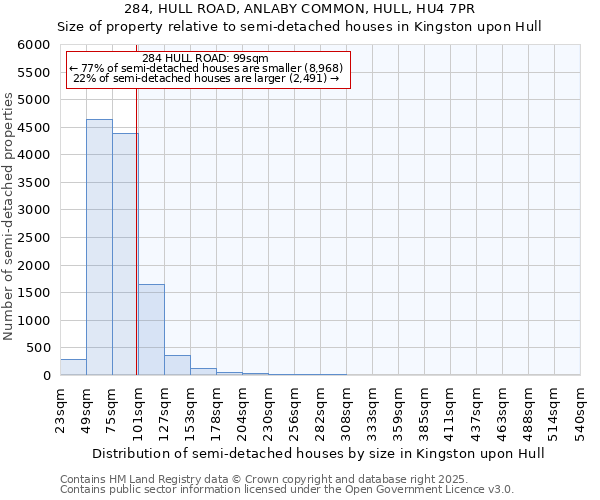 284, HULL ROAD, ANLABY COMMON, HULL, HU4 7PR: Size of property relative to semi-detached houses houses in Kingston upon Hull