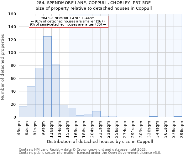 284, SPENDMORE LANE, COPPULL, CHORLEY, PR7 5DE: Size of property relative to detached houses houses in Coppull