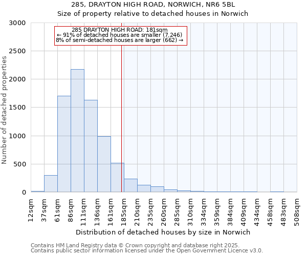 285, DRAYTON HIGH ROAD, NORWICH, NR6 5BL: Size of property relative to detached houses houses in Norwich
