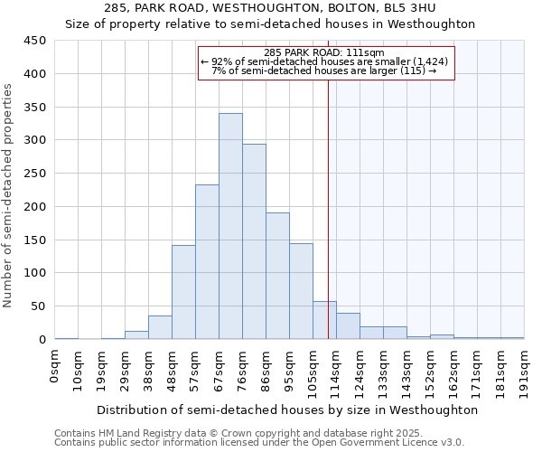 285, PARK ROAD, WESTHOUGHTON, BOLTON, BL5 3HU: Size of property relative to semi-detached houses houses in Westhoughton