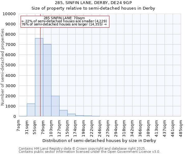 285, SINFIN LANE, DERBY, DE24 9GP: Size of property relative to semi-detached houses houses in Derby