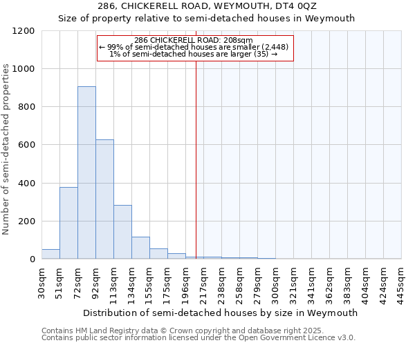 286, CHICKERELL ROAD, WEYMOUTH, DT4 0QZ: Size of property relative to semi-detached houses houses in Weymouth