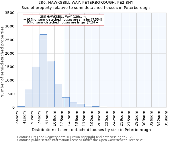 286, HAWKSBILL WAY, PETERBOROUGH, PE2 8NY: Size of property relative to semi-detached houses houses in Peterborough