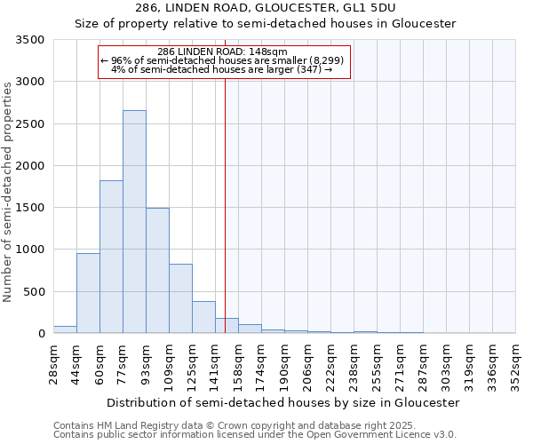 286, LINDEN ROAD, GLOUCESTER, GL1 5DU: Size of property relative to semi-detached houses houses in Gloucester