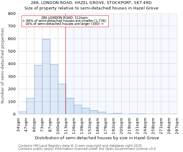 286, LONDON ROAD, HAZEL GROVE, STOCKPORT, SK7 4RD: Size of property relative to semi-detached houses houses in Hazel Grove
