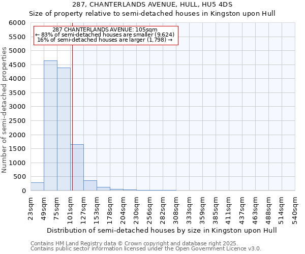 287, CHANTERLANDS AVENUE, HULL, HU5 4DS: Size of property relative to semi-detached houses houses in Kingston upon Hull
