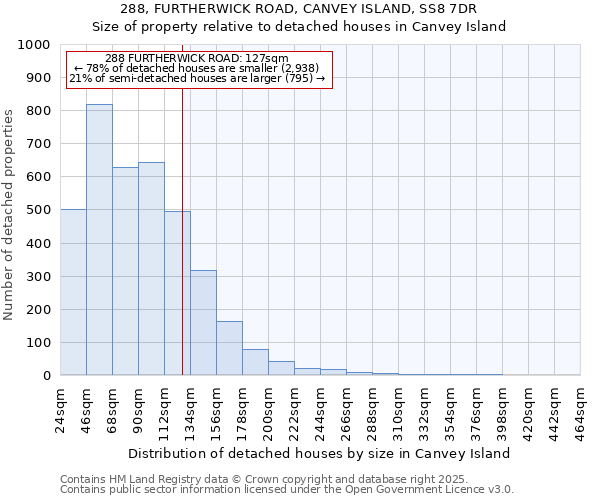 288, FURTHERWICK ROAD, CANVEY ISLAND, SS8 7DR: Size of property relative to detached houses houses in Canvey Island
