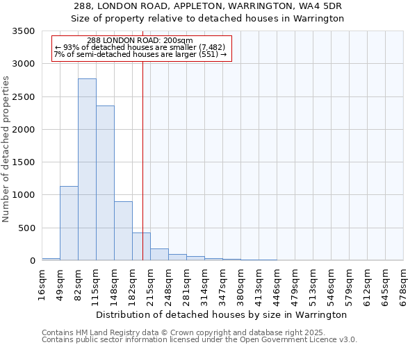 288, LONDON ROAD, APPLETON, WARRINGTON, WA4 5DR: Size of property relative to detached houses houses in Warrington