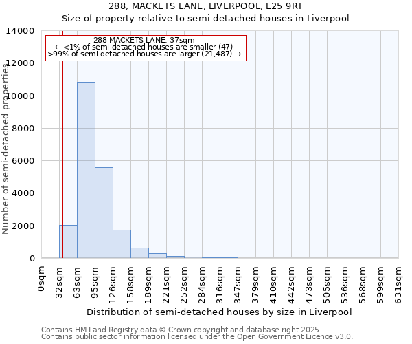 288, MACKETS LANE, LIVERPOOL, L25 9RT: Size of property relative to semi-detached houses houses in Liverpool