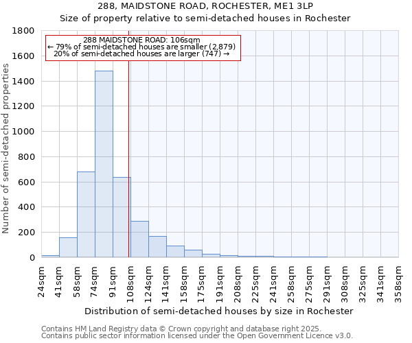 288, MAIDSTONE ROAD, ROCHESTER, ME1 3LP: Size of property relative to semi-detached houses houses in Rochester