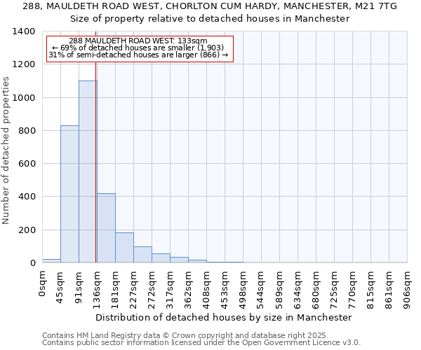 288, MAULDETH ROAD WEST, CHORLTON CUM HARDY, MANCHESTER, M21 7TG: Size of property relative to detached houses houses in Manchester