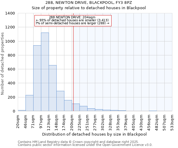 288, NEWTON DRIVE, BLACKPOOL, FY3 8PZ: Size of property relative to detached houses houses in Blackpool