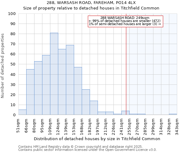 288, WARSASH ROAD, FAREHAM, PO14 4LX: Size of property relative to detached houses houses in Titchfield Common