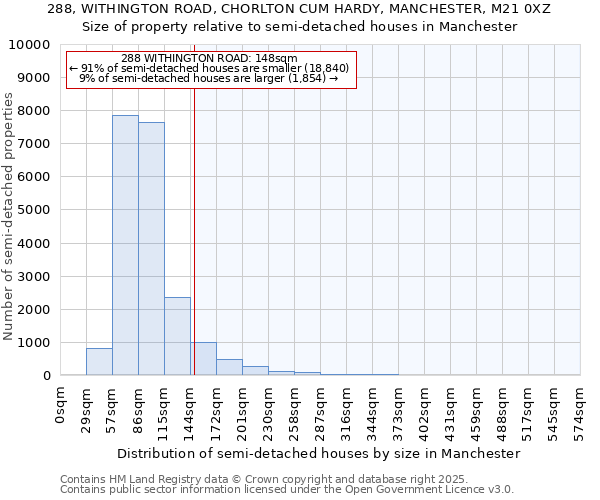 288, WITHINGTON ROAD, CHORLTON CUM HARDY, MANCHESTER, M21 0XZ: Size of property relative to semi-detached houses houses in Manchester