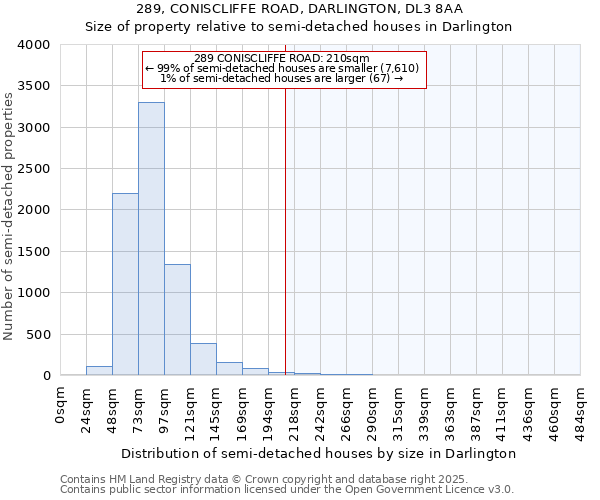 289, CONISCLIFFE ROAD, DARLINGTON, DL3 8AA: Size of property relative to semi-detached houses houses in Darlington