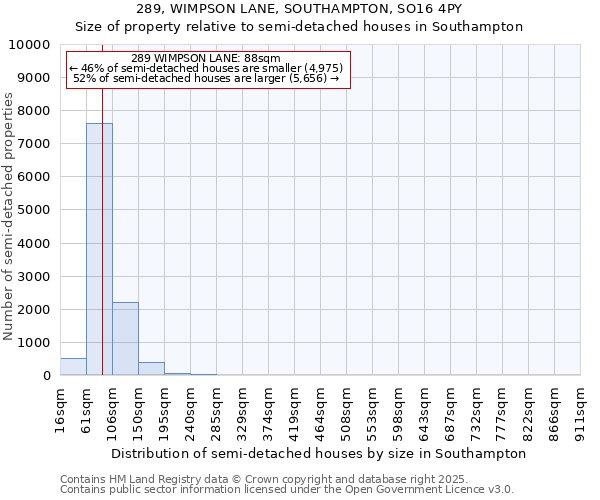 289, WIMPSON LANE, SOUTHAMPTON, SO16 4PY: Size of property relative to semi-detached houses houses in Southampton