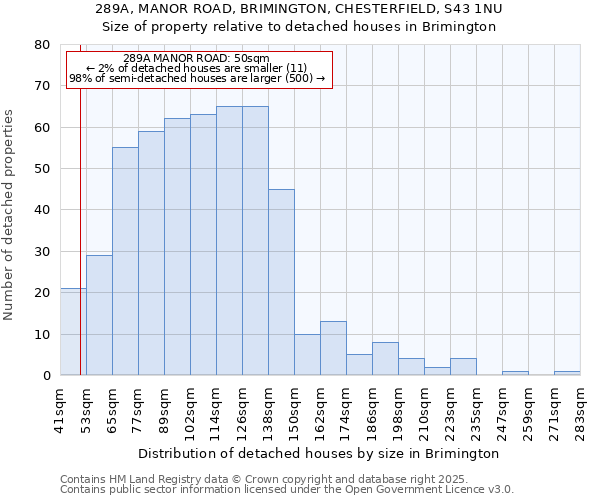 289A, MANOR ROAD, BRIMINGTON, CHESTERFIELD, S43 1NU: Size of property relative to detached houses houses in Brimington