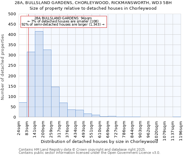 28A, BULLSLAND GARDENS, CHORLEYWOOD, RICKMANSWORTH, WD3 5BH: Size of property relative to detached houses houses in Chorleywood