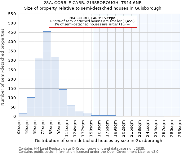 28A, COBBLE CARR, GUISBOROUGH, TS14 6NR: Size of property relative to semi-detached houses houses in Guisborough