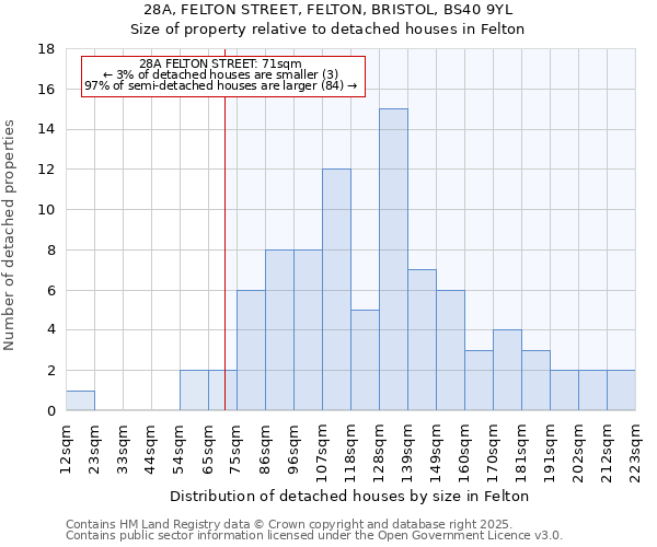28A, FELTON STREET, FELTON, BRISTOL, BS40 9YL: Size of property relative to detached houses houses in Felton