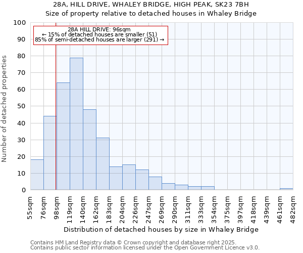 28A, HILL DRIVE, WHALEY BRIDGE, HIGH PEAK, SK23 7BH: Size of property relative to detached houses houses in Whaley Bridge