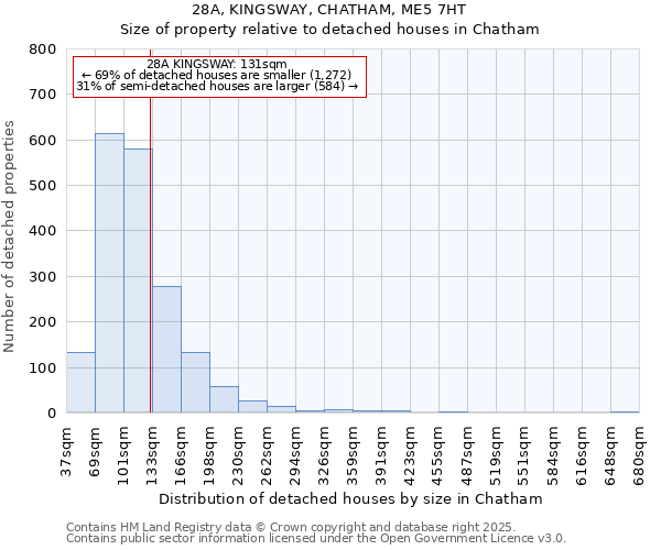 28A, KINGSWAY, CHATHAM, ME5 7HT: Size of property relative to detached houses houses in Chatham