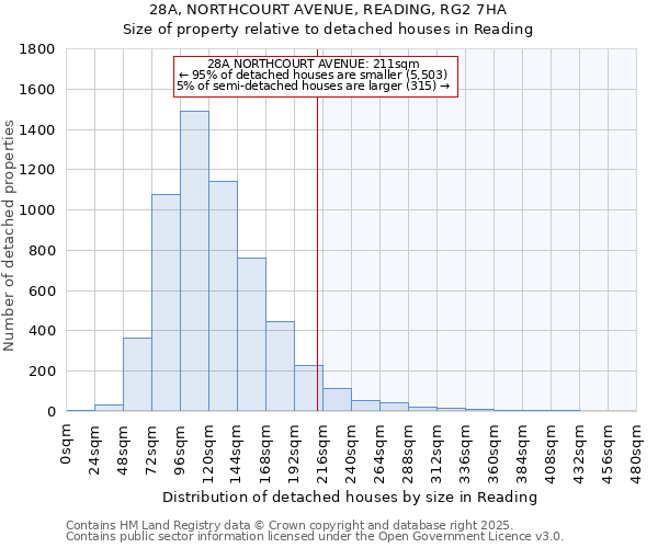 28A, NORTHCOURT AVENUE, READING, RG2 7HA: Size of property relative to detached houses houses in Reading
