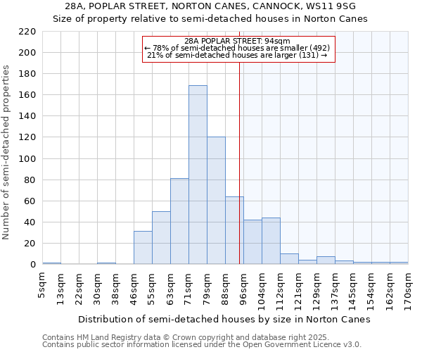 28A, POPLAR STREET, NORTON CANES, CANNOCK, WS11 9SG: Size of property relative to semi-detached houses houses in Norton Canes