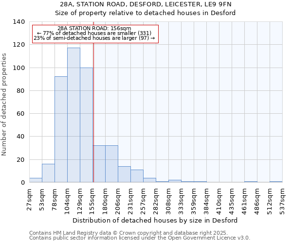 28A, STATION ROAD, DESFORD, LEICESTER, LE9 9FN: Size of property relative to detached houses houses in Desford