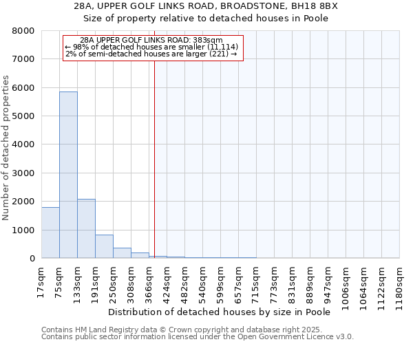 28A, UPPER GOLF LINKS ROAD, BROADSTONE, BH18 8BX: Size of property relative to detached houses houses in Poole