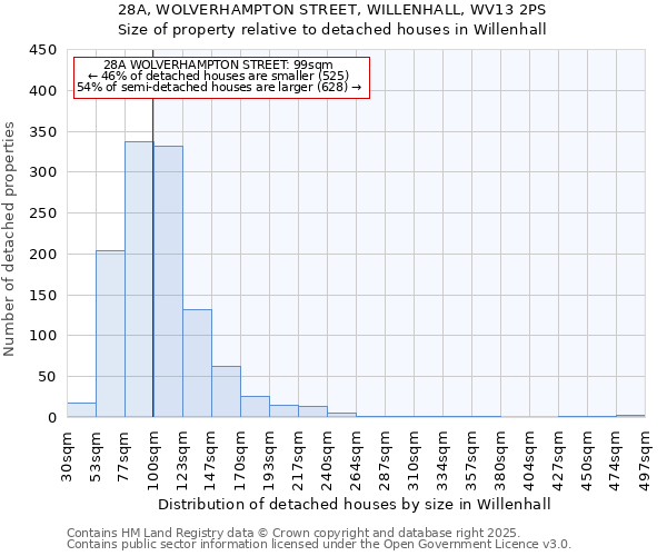 28A, WOLVERHAMPTON STREET, WILLENHALL, WV13 2PS: Size of property relative to detached houses houses in Willenhall