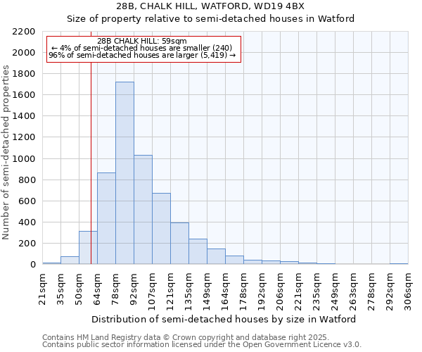 28B, CHALK HILL, WATFORD, WD19 4BX: Size of property relative to semi-detached houses houses in Watford