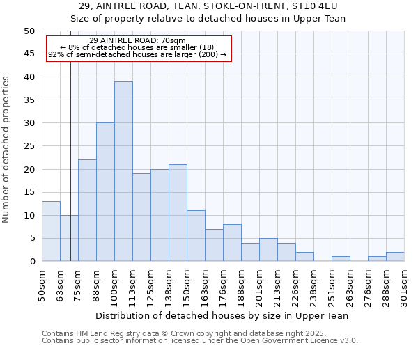 29, AINTREE ROAD, TEAN, STOKE-ON-TRENT, ST10 4EU: Size of property relative to detached houses houses in Upper Tean